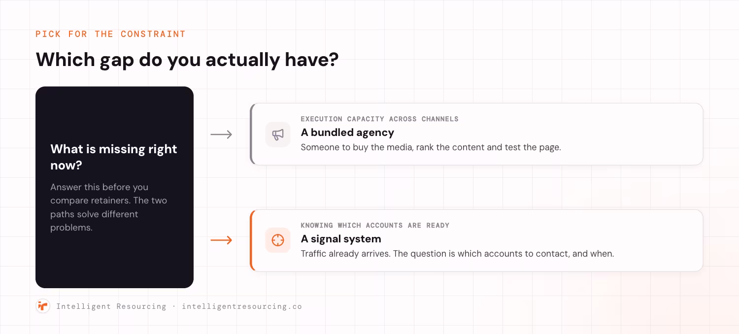 A decision fork: if the gap is execution capacity across channels, the answer is a bundled agency. If the gap is knowing which accounts are ready, the answer is a signal system.