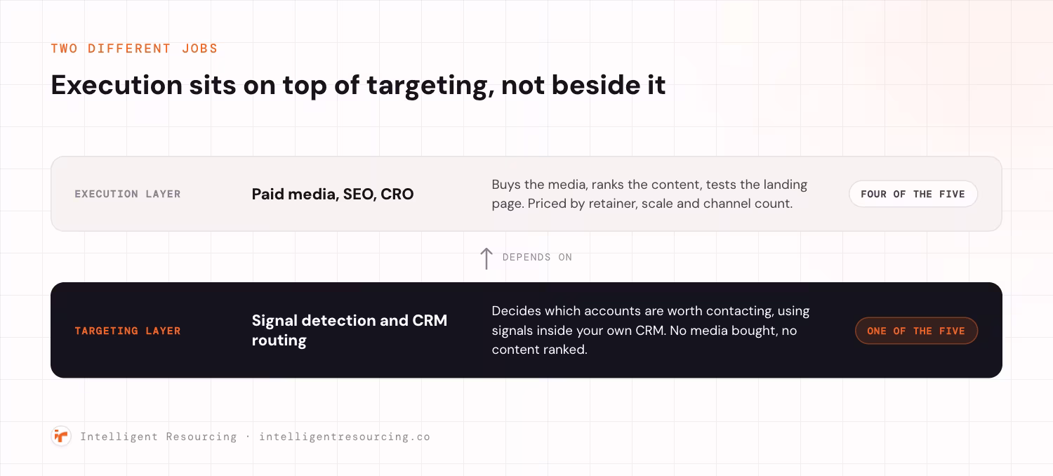Two stacked layers: an execution layer of paid media, SEO and CRO, offered by four of the five, resting on a targeting layer of signal detection and CRM routing, offered by one.