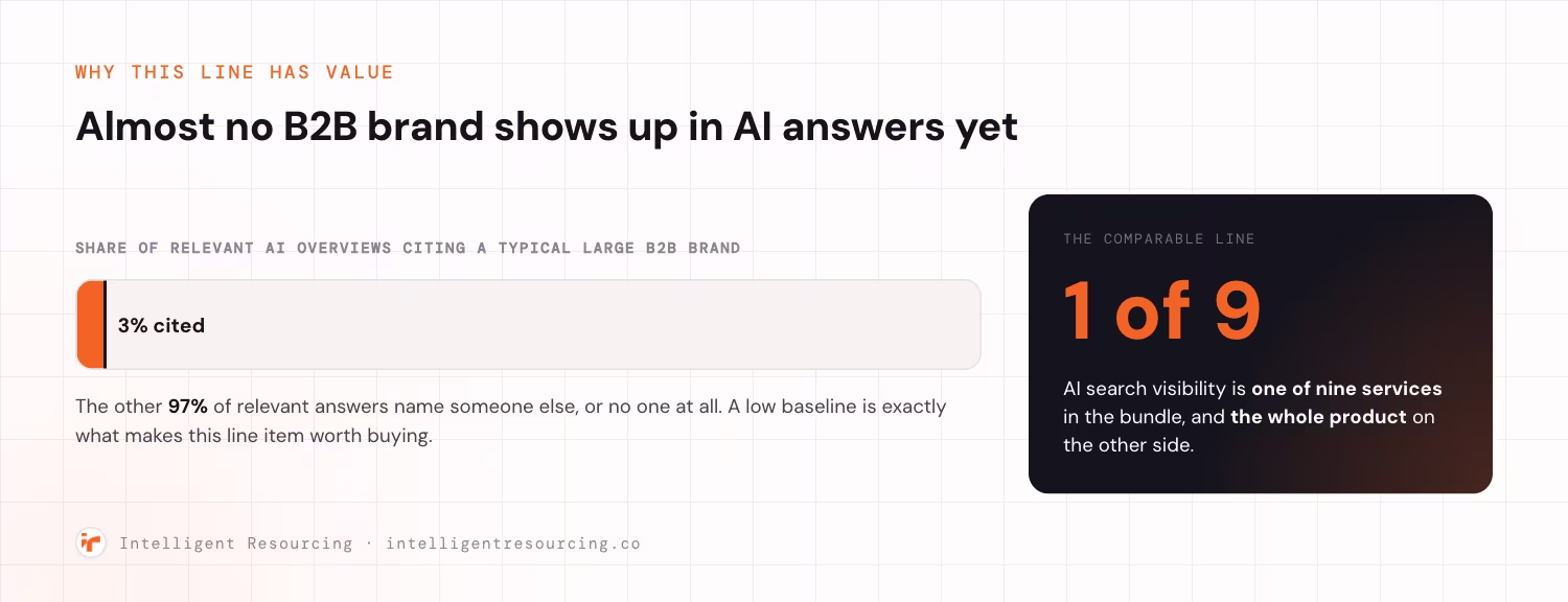 A proportion bar showing a typical large B2B brand is cited in only about 3 percent of relevant AI Overviews, with 97 percent naming someone else or no one.
