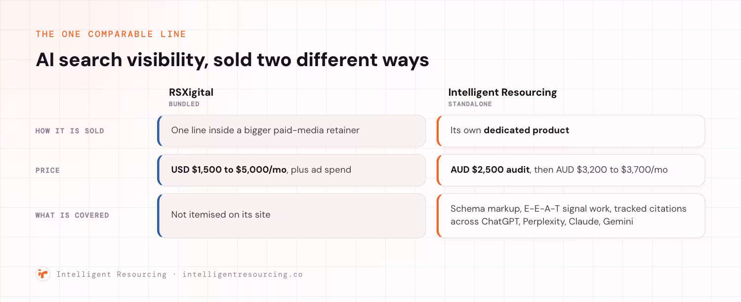 How AI search visibility is sold by each: bundled into a paid-media retainer at USD $1,500 to $5,000 a month, versus a standalone product at an AUD $2,500 audit then AUD $3,200 to $3,700 a month.