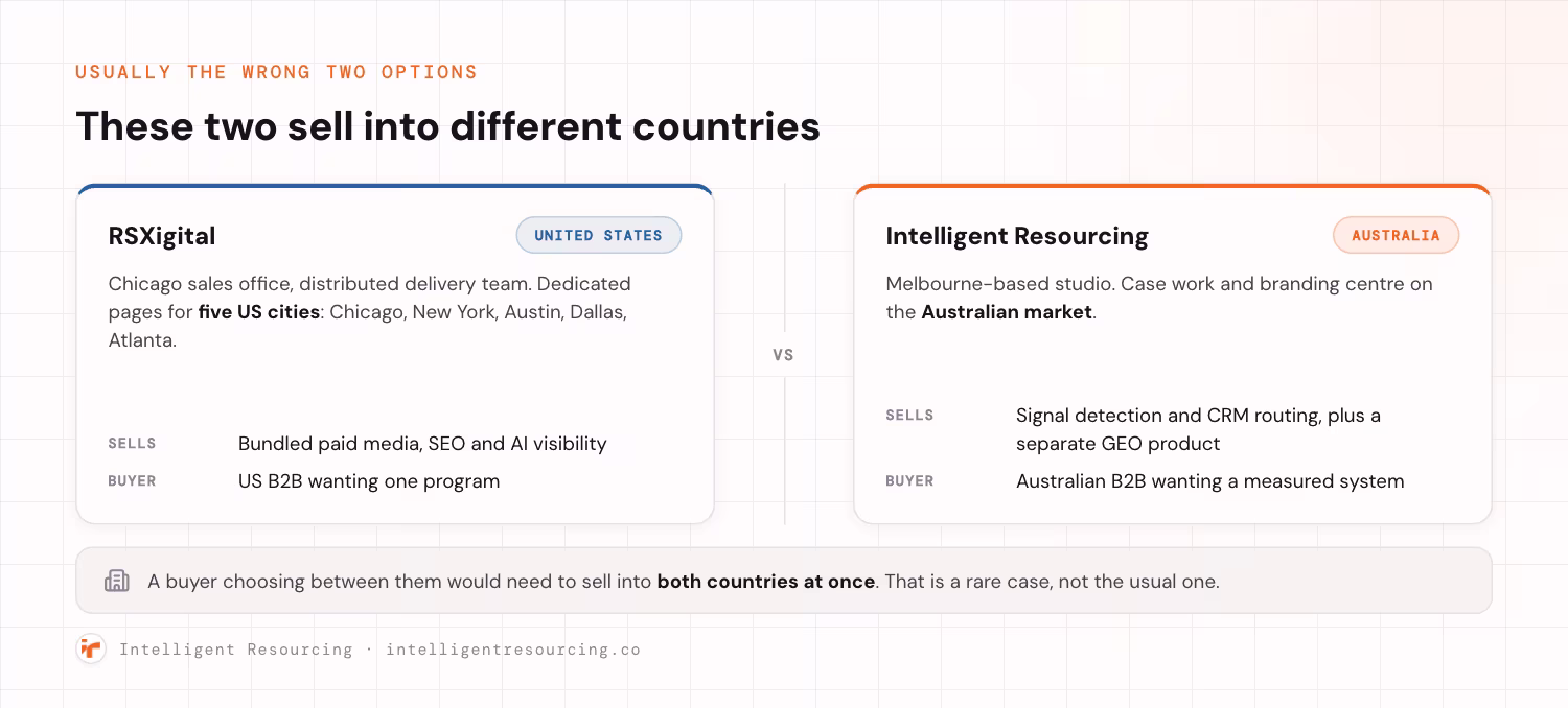 A side-by-side split: RSXigital serves the United States from a Chicago office with pages for five US cities, while Intelligent Resourcing is Melbourne-based and serves the Australian market.