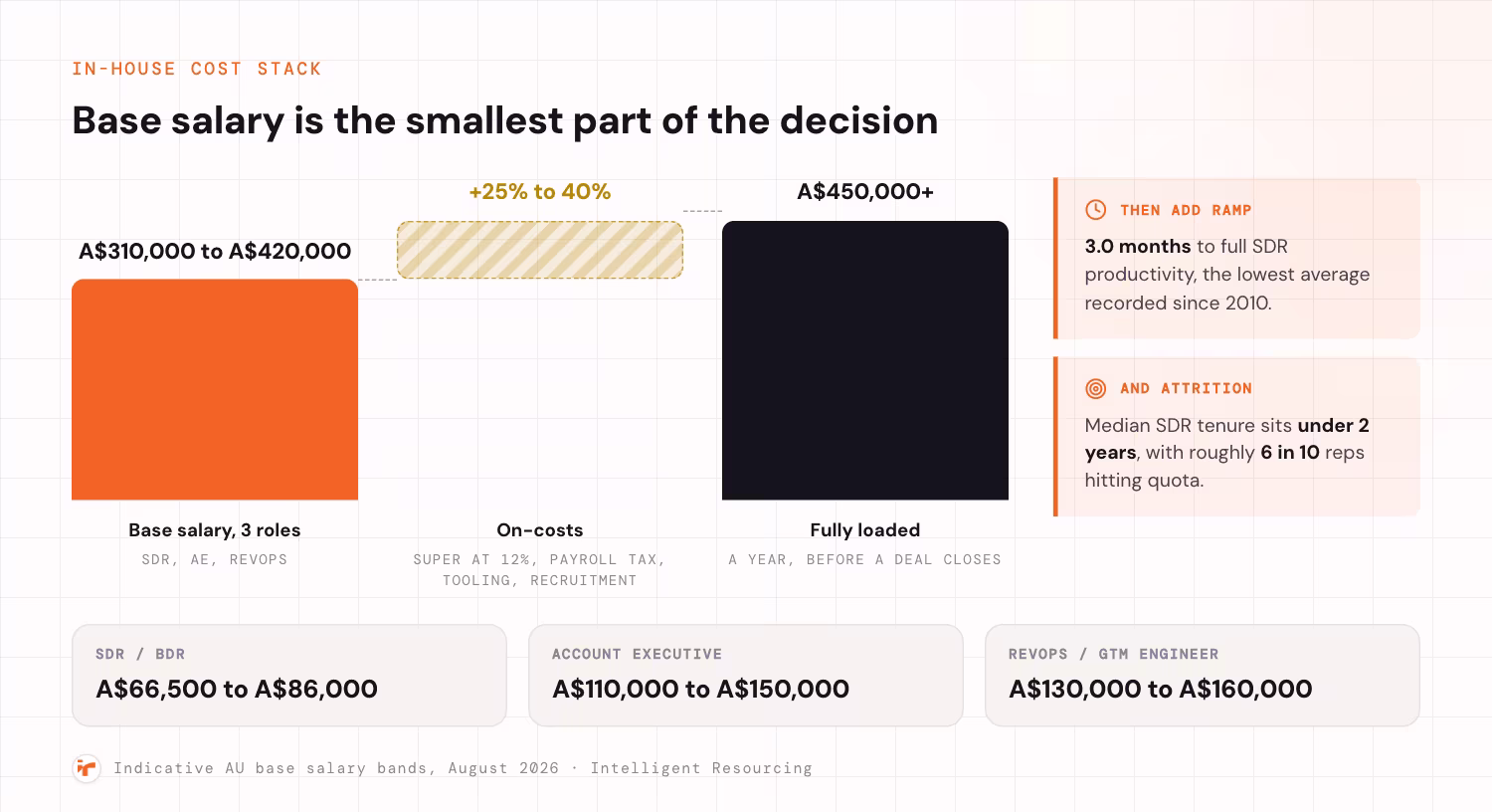 A cost waterfall for a 3-person in-house revenue team in Australia. Base salary for an SDR, an Account Executive and a RevOps or GTM engineer runs from A$310,000 to A$420,000 a year. On-costs add a further 25% to 40% for superannuation at 12%, payroll tax, tooling and recruitment, taking the fully loaded cost to A$450,000 or more a year before a deal closes. Two notes add that SDRs take 3.0 months to reach full productivity, the lowest average recorded since 2010, and that median SDR tenure sits under 2 years with roughly 6 in 10 reps hitting quota. Indicative base salary bands are A$66,500 to A$86,000 for an SDR or BDR, A$110,000 to A$150,000 for an Account Executive, and A$130,000 to A$160,000 for a RevOps or GTM engineer.