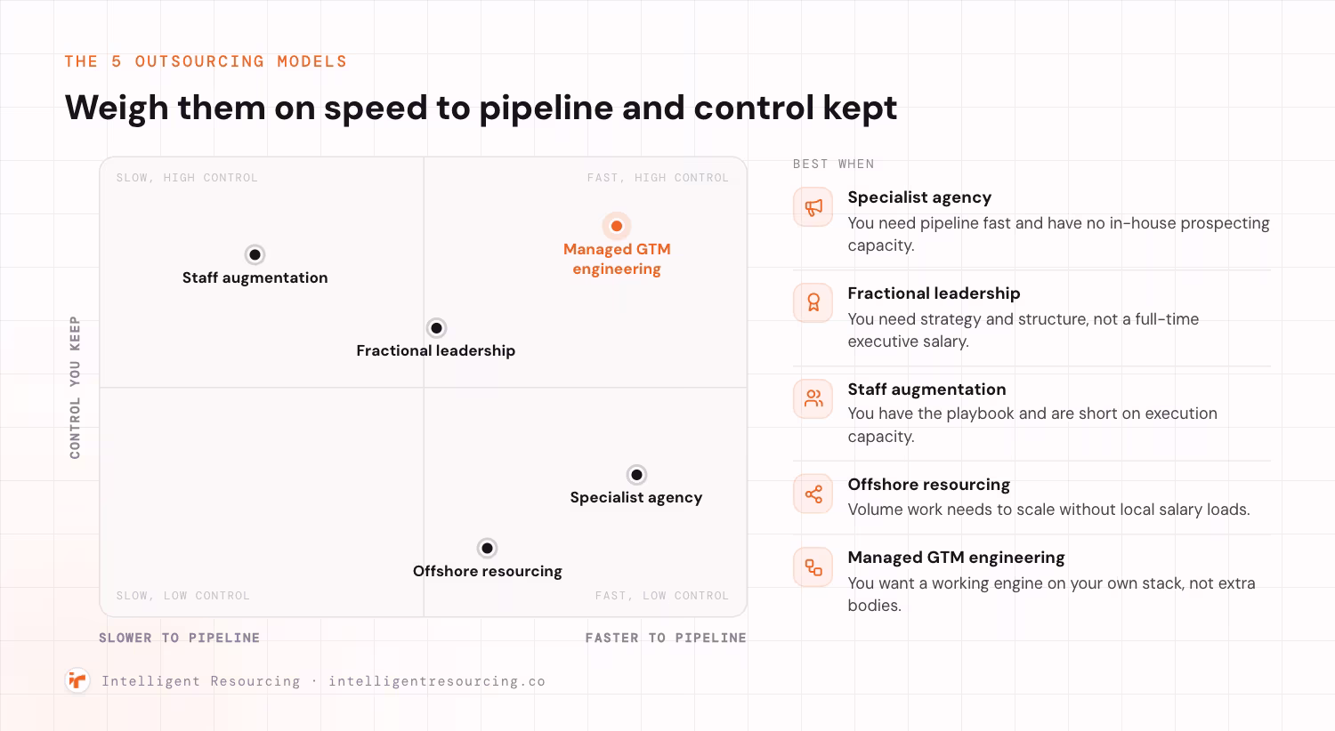 A two-by-two map plotting the 5 outsourcing models on speed to first pipeline against the day-to-day control you keep. Staff augmentation is slower but keeps the most control, because contractors work inside your own process. Fractional leadership sits mid-speed and keeps strategic control close, though capacity is capped by one person's hours. Managed GTM engineering is fast and keeps control high, because the systems run on your existing stack. Specialist agencies and offshore resourcing produce pipeline fastest but take more of the day-to-day off you. Alongside, a best-when note for each model: a specialist agency when you need pipeline fast with no in-house prospecting capacity, fractional leadership when you need strategy without a full-time executive salary, staff augmentation when you have the playbook but lack capacity, offshore resourcing when volume work must scale without local salary loads, and managed GTM engineering when you want a working engine rather than extra bodies.
