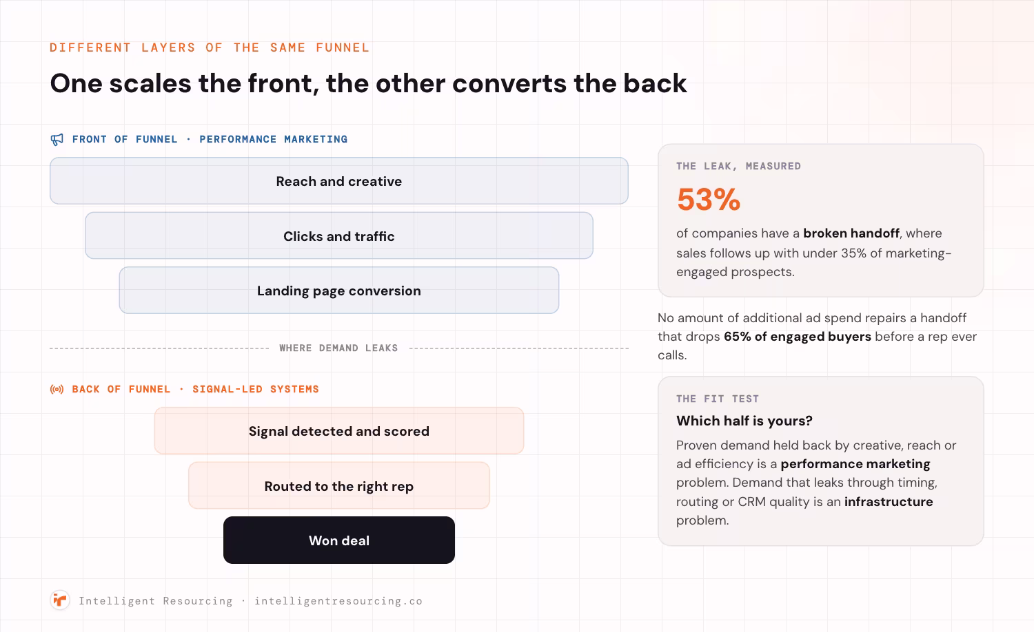 A funnel split into two halves. The front of the funnel, performance marketing, covers reach and creative, clicks and traffic, and landing page conversion. The back of the funnel, signal-led systems, covers a signal being detected and scored, the record being routed to the right rep, and the won deal. A dashed line between the two halves marks where demand leaks. Alongside, 53% of companies have a broken handoff, where sales follows up with under 35% of marketing-engaged prospects, so no amount of additional ad spend repairs a handoff that drops 65% of engaged buyers. A fit test notes that proven demand held back by creative, reach or ad efficiency is a performance marketing problem, while demand that leaks through timing, routing or CRM quality is an infrastructure problem.