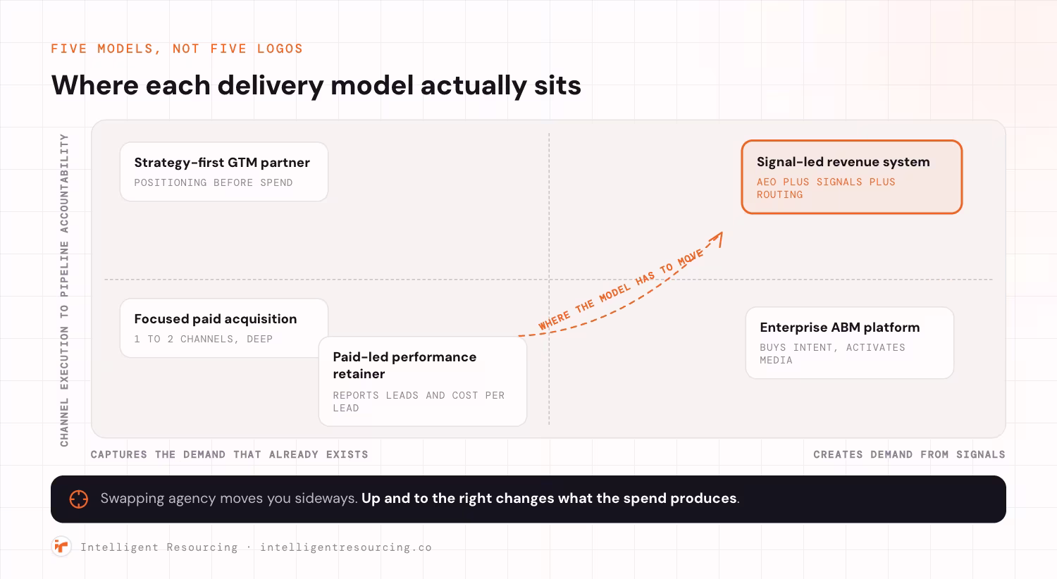 A quadrant map of five delivery-model archetypes. The horizontal axis runs from capturing the demand that already exists on the left to creating demand from signals on the right. The vertical axis runs from channel execution at the bottom to pipeline accountability at the top. A paid-led performance retainer that reports leads and cost per lead sits in the lower left, alongside focused paid acquisition running 1 to 2 channels deep. A strategy-first GTM partner that fixes positioning before spend sits in the upper left. An enterprise ABM platform that buys intent and activates media sits in the lower right. A signal-led revenue system combining AEO, signals and routing sits in the upper right, highlighted, with a dashed arrow running diagonally from the lower left to mark where the model has to move. Swapping agency moves a team sideways, while moving up and to the right changes what the spend produces.