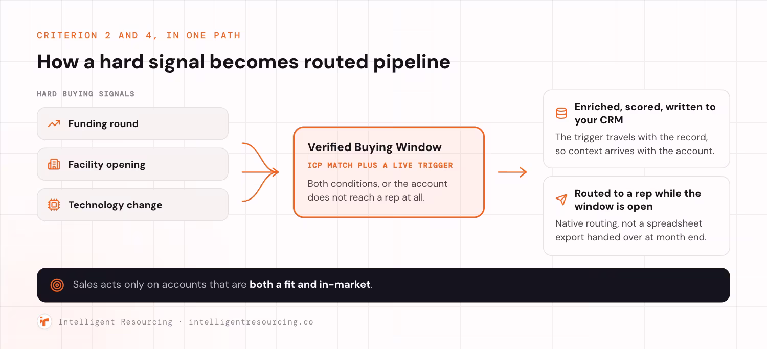 A path showing how a hard buying signal becomes routed pipeline. On the left, three hard signals: a funding round, a facility opening and a technology change. They converge into a single qualification gate, the Verified Buying Window, which requires an ICP match plus a live trigger, so that without both conditions the account does not reach a rep at all. From the gate, two outputs follow: the account is enriched, scored and written to your CRM with the trigger travelling alongside the record so context arrives with the account, and then routed to a rep while the window is still open through native routing rather than a spreadsheet export handed over at month end. The result is that sales acts only on accounts that are both a fit and in-market.