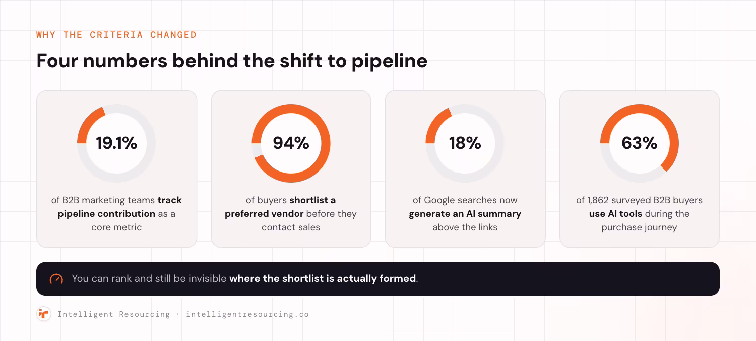 Four ring gauges showing the numbers behind the shift from lead volume to pipeline. 19.1% of B2B marketing teams track pipeline contribution as a core metric. 94% of buyers shortlist a preferred vendor before they contact sales. 18% of Google searches now generate an AI summary above the links. 63% of 1,862 surveyed B2B buyers use AI tools during the purchase journey. Together they show that a brand can rank in classic search and still be invisible where the shortlist is actually formed.