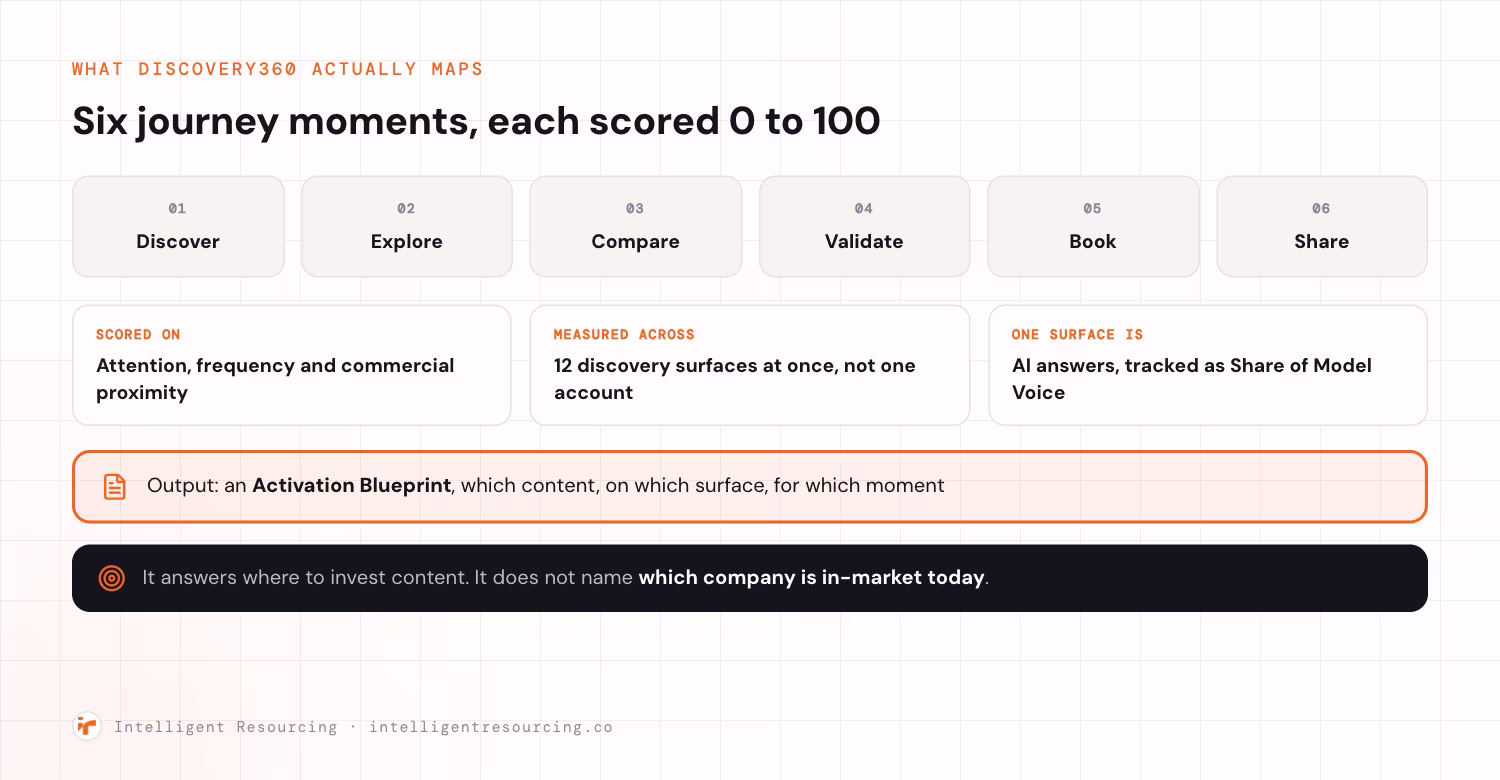 The six journey moments Discovery360 maps, each scored 0 to 100 by the Moment Priority Index: Discover, Explore, Compare, Validate, Book and Share. Three notes explain the method: the score is based on attention, frequency and commercial proximity; it is measured across 12 discovery surfaces at once rather than one account at a time; and one of those surfaces is AI answers, tracked as Share of Model Voice. The output is an Activation Blueprint stating which content, on which surface, for which moment. It answers where to invest content, and does not name which company is in-market today.