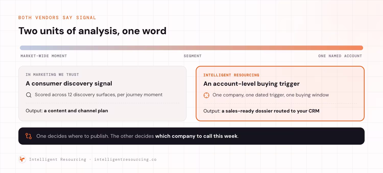 A rail running from a market-wide moment on the left, through segment, to one named account on the right, showing that both vendors use the word signal for different units of analysis. On the left, In Marketing We Trust works with a consumer discovery signal, scored across 12 discovery surfaces per journey moment, and its output is a content and channel plan. On the right, highlighted, Intelligent Resourcing works with an account-level buying trigger: one company, one dated trigger, one buying window, and its output is a sales-ready dossier routed to your CRM. One model decides where to publish, the other decides which company to call this week.