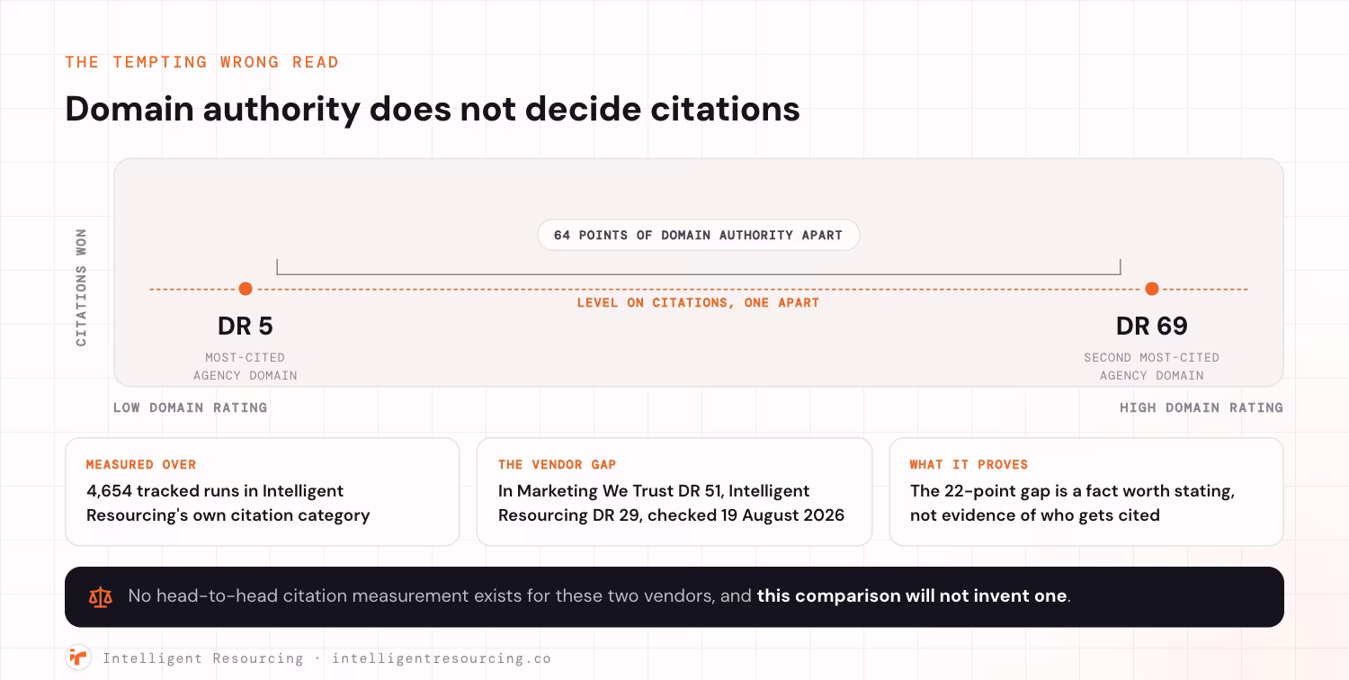 A plot of citations won against domain rating, with two points sitting level on the same dashed line despite 64 points of domain authority between them: the most-cited agency domain at DR 5 on the left, and the second most-cited agency domain at DR 69 on the right, one citation apart. Three notes give the context: the figures come from 4,654 tracked runs in Intelligent Resourcing's own citation category; the vendor gap in this comparison is In Marketing We Trust at DR 51 and Intelligent Resourcing at DR 29, both checked 19 August 2026; and the 22-point gap is a fact worth stating rather than evidence of who gets cited. No head-to-head citation measurement exists for these two vendors, and this comparison will not invent one.