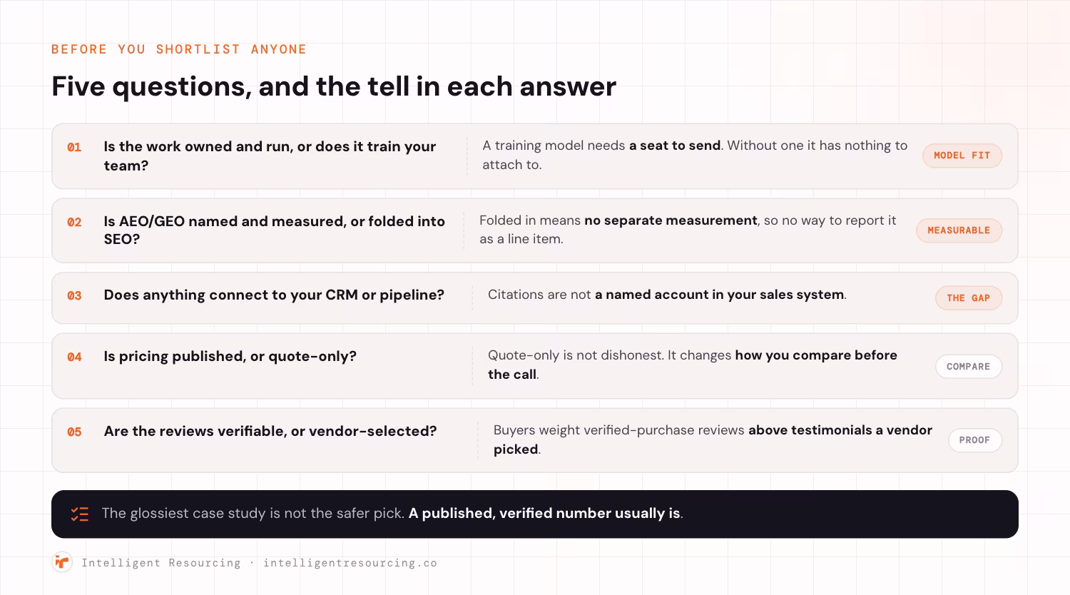 Five questions to ask before shortlisting an agency, each paired with the tell in the answer. One, is the work owned and run, or does it train your team: a training model needs a seat to send, and without one it has nothing to attach to. Two, is AEO and GEO named and measured, or folded into SEO: folded in means no separate measurement, so no way to report it as a line item. Three, does anything connect to your CRM or pipeline: citations are not a named account in your sales system. Four, is pricing published or quote-only: quote-only is not dishonest, it changes how you compare before the call. Five, are the reviews verifiable or vendor-selected: buyers weight verified-purchase reviews above testimonials a vendor picked. The glossiest case study is not the safer pick, while a published, verified number usually is.