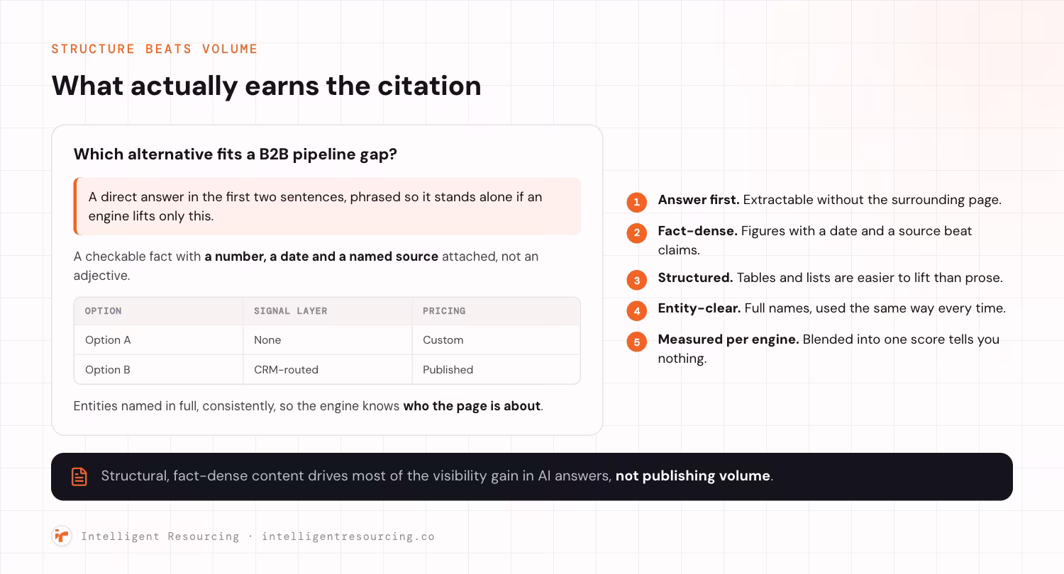 An annotated mock page showing the structure that earns an AI citation. The page opens with a question as its heading, then a direct answer in the first two sentences phrased so it stands alone if an engine lifts only that, then a checkable fact carrying a number, a date and a named source rather than an adjective, then a small comparison table of options, signal layer and pricing, then a closing line naming entities in full so the engine knows who the page is about. Five annotations explain the pattern: answer first, extractable without the surrounding page; fact-dense, where figures with a date and a source beat claims; structured, because tables and lists are easier to lift than prose; entity-clear, using full names the same way every time; and measured per engine, because blending results into one score tells you nothing. Structural, fact-dense content drives most of the visibility gain in AI answers, not publishing volume.