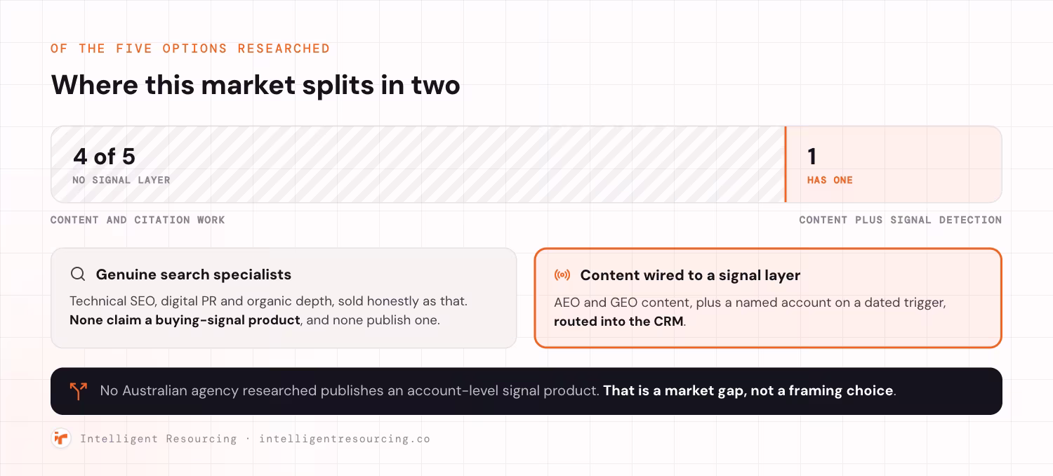A split meter across the five options researched. Four of the five have no signal layer and sell content and citation work: genuine search specialists offering technical SEO, digital PR and organic depth, sold honestly as that, none of which claim a buying-signal product or publish one. One of the five pairs content with signal detection: AEO and GEO content plus a named account on a dated trigger, routed into the CRM. No Australian agency researched publishes an account-level signal product, which is a gap in the market rather than a framing choice.
