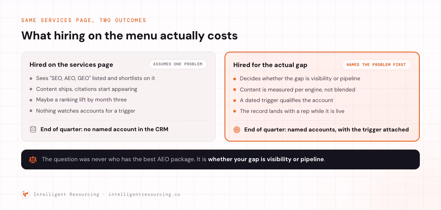 Two outcomes from the same services page. Hired on the services page, which assumes one problem: the buyer sees SEO, AEO and GEO listed and shortlists on it, content ships and citations start appearing, maybe a ranking lift arrives by month three, but nothing watches accounts for a trigger, so at the end of the quarter there is no named account in the CRM. Hired for the actual gap, which names the problem first: the buyer decides whether the gap is visibility or pipeline, content is measured per engine rather than blended, a dated trigger qualifies the account, and the record lands with a rep while it is live, so at the end of the quarter there are named accounts with the trigger attached. The question was never who has the best AEO package, it is whether your gap is visibility or pipeline.