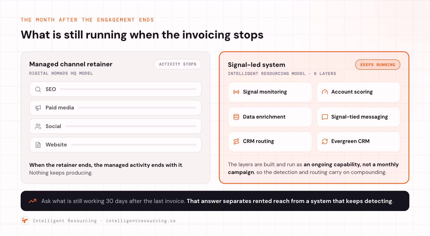Two panels showing what is still running after an engagement ends. The managed channel retainer panel, the Digital Nomads HQ model, is marked activity stops and lists SEO, paid media, social and website. When the retainer ends, the managed activity ends with it and nothing keeps producing. The signal-led system panel, the Intelligent Resourcing model, is marked keeps running and lists six layers: signal monitoring, account scoring, data enrichment, signal-tied messaging, CRM routing and an Evergreen CRM. The layers are built and run as an ongoing capability rather than a monthly campaign, so the detection and routing carry on compounding. Ask what is still working 30 days after the last invoice.