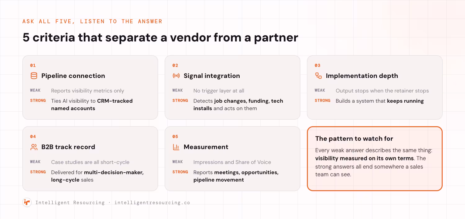 Five evaluation criteria, each paired with what a weak answer and a strong answer sound like. Pipeline connection: weak reports visibility metrics only, strong ties AI visibility to CRM-tracked named accounts. Signal integration: weak has no trigger layer at all, strong detects job changes, funding and tech installs and acts on them. Implementation depth: weak means output stops when the retainer stops, strong builds a system that keeps running. B2B track record: weak means case studies are all short-cycle, strong has delivered for multi-decision-maker, long-cycle sales. Measurement: weak reports impressions and Share of Voice, strong reports meetings, opportunities and pipeline movement. Every weak answer describes visibility measured on its own terms, while the strong answers all end somewhere a sales team can see.