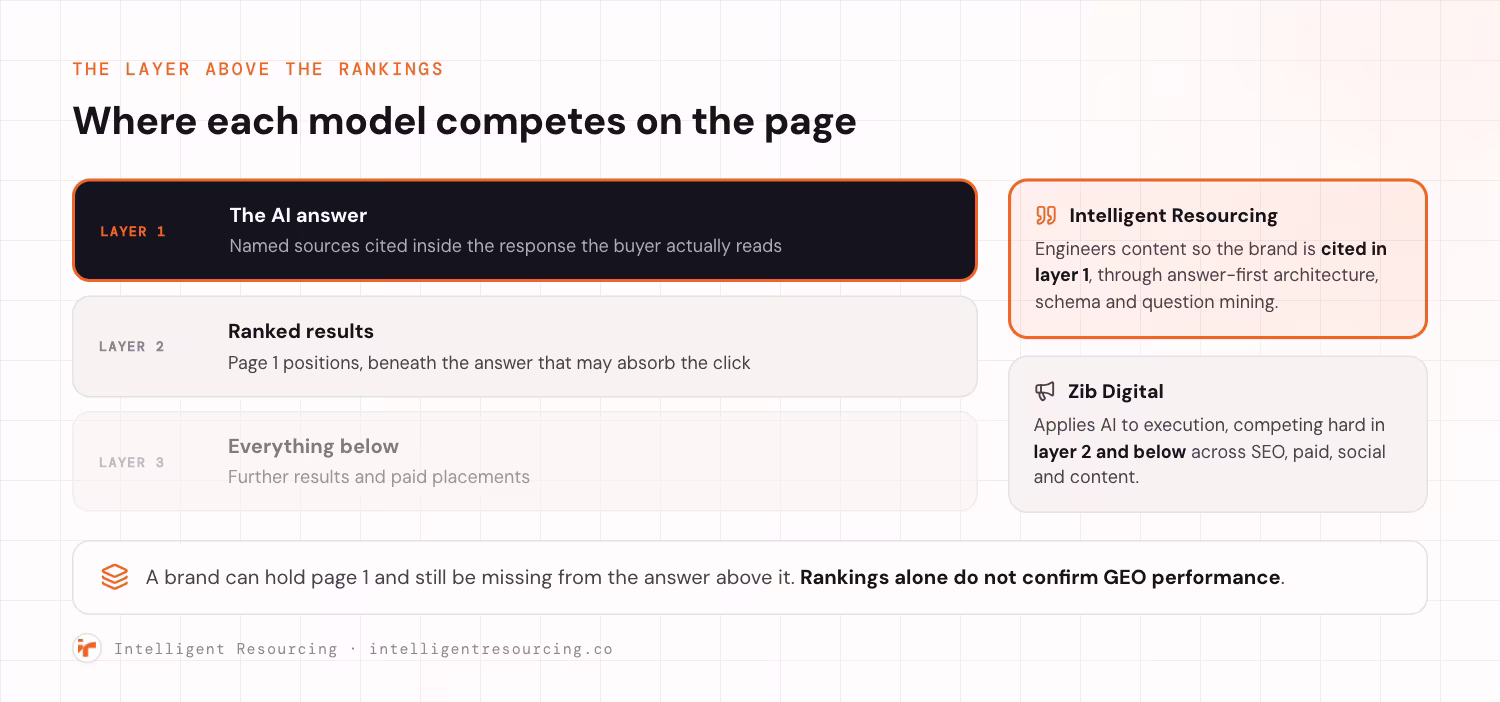 Three stacked layers of a search results page. Layer 1 is the AI answer, holding the named sources cited inside the response the buyer actually reads. Layer 2 is the ranked results, page 1 positions sitting beneath the answer that may absorb the click. Layer 3 is everything below, further results and paid placements. Intelligent Resourcing engineers content so the brand is cited in layer 1, through answer-first architecture, schema and question mining. Zib Digital applies AI to execution, competing in layer 2 and below across SEO, paid, social and content. A brand can hold page 1 and still be missing from the answer above it, so rankings alone do not confirm GEO performance.