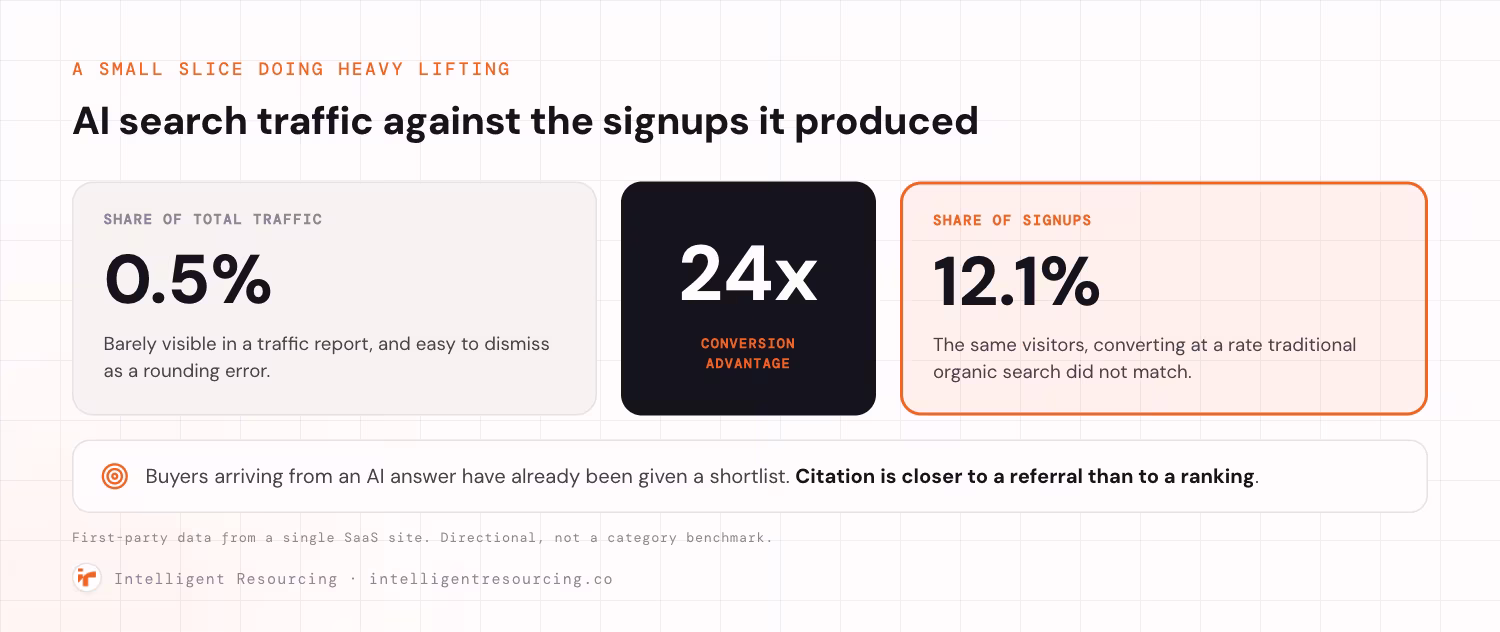 A stat contrast showing AI search traffic against the signups it produced. AI search visitors were 0.5% of total traffic, barely visible in a traffic report and easy to dismiss as a rounding error. The same visitors accounted for 12.1% of signups, converting at a rate traditional organic search did not match. That is a 24 times conversion advantage. Buyers arriving from an AI answer have already been given a shortlist, so citation is closer to a referral than to a ranking. The figures are first-party data from a single SaaS site, directional rather than a category benchmark.