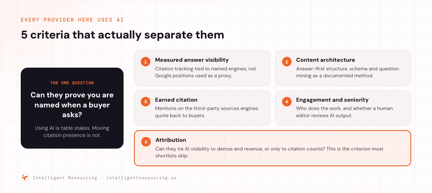 Five criteria arranged around one qualifying question: can the provider prove you are named when a buyer asks? Using AI is table stakes, moving citation presence is not. One, measured answer visibility, meaning citation tracking tied to named engines rather than Google positions used as a proxy. Two, content architecture, meaning answer-first structure, schema and question mining as a documented method. Three, earned citation, meaning mentions on the third-party sources engines quote back to buyers. Four, engagement and seniority, covering who does the work and whether a human editor reviews AI output. Five, attribution, meaning whether they can tie AI visibility to demos and revenue rather than only to citation counts, which is the criterion most shortlists skip.