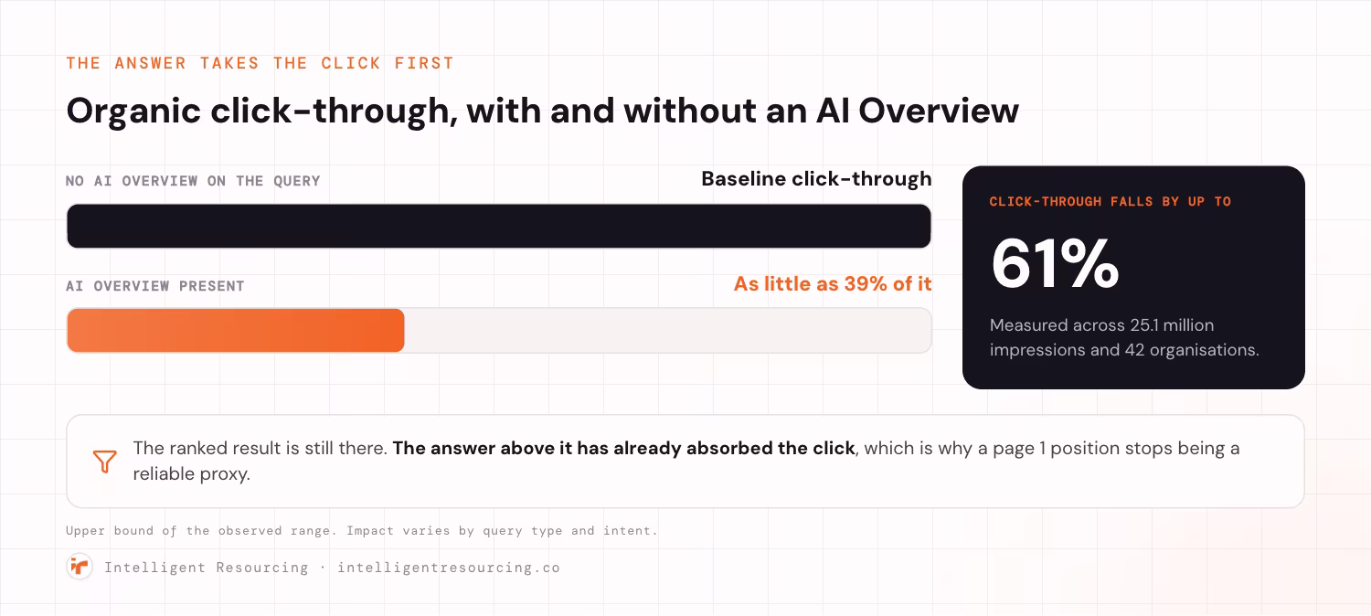 A comparison of organic click-through on queries with and without an AI Overview. Without an AI Overview, click-through sits at the baseline. With an AI Overview present, it falls to as little as 39% of that baseline, a drop of up to 61%, measured across 25.1 million impressions and 42 organisations. The ranked result is still there, but the answer above it has already absorbed the click, which is why a page 1 position stops being a reliable proxy. The 61% figure is the upper bound of the observed range and impact varies by query type and intent.
