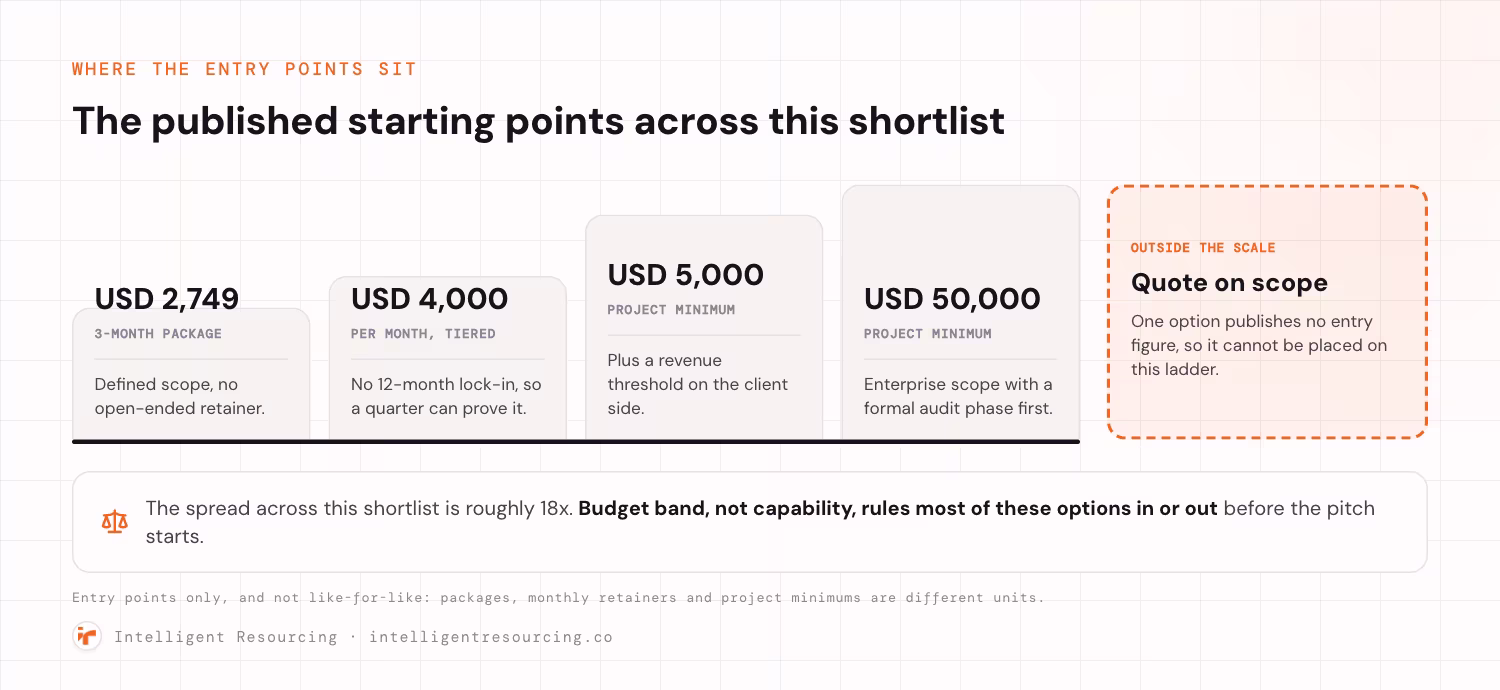 The published starting points across this shortlist, ascending. A 3-month package from USD 2,749 with defined scope and no open-ended retainer. A tiered retainer from USD 4,000 per month with no 12-month lock-in, so a quarter can prove it. A project minimum of USD 5,000 plus a revenue threshold on the client side. A project minimum of USD 50,000 for enterprise scope with a formal audit phase first. One option publishes no entry figure and quotes on scope, so it sits outside the scale and cannot be placed on the ladder. The spread across the shortlist is roughly 18 times, which means budget band rather than capability rules most of these options in or out before the pitch starts. These are entry points only and not like-for-like, because packages, monthly retainers and project minimums are different units.