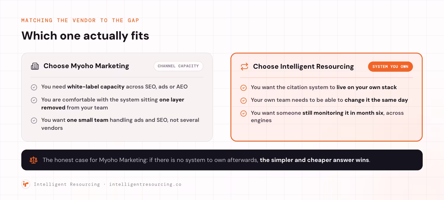 Which vendor fits which gap, shown as two cards. Choose Myoho Marketing for channel capacity if you need white-label capacity across SEO, ads or AEO, if you are comfortable with the system sitting one layer removed from your team, and if you want one small team handling ads and SEO rather than several vendors. Choose Intelligent Resourcing for a system you own if you want the citation system to live on your own stack, if your own team needs to be able to change it the same day, and if you want someone still monitoring it in month six across engines. The honest case for Myoho Marketing is that where there is no system to own afterwards, the simpler and cheaper answer wins.