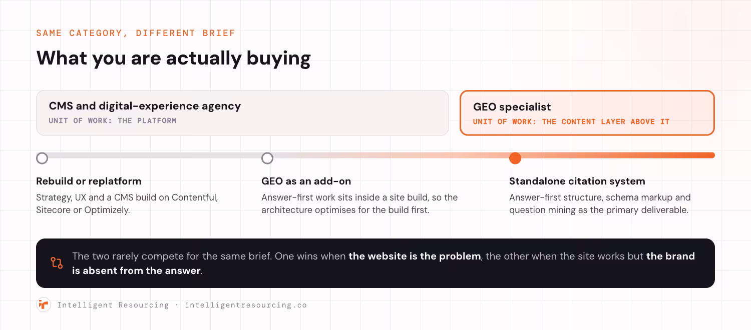 A positioning spectrum showing what you are actually buying from each kind of agency. Two labels sit above the rail: a CMS and digital-experience agency, whose unit of work is the platform, and a GEO specialist, whose unit of work is the content layer above it. Three points are marked along the rail. Rebuild or replatform: strategy, UX and a CMS build on Contentful, Sitecore or Optimizely. GEO as an add-on: answer-first work sits inside a site build, so the architecture optimises for the build first. Standalone citation system: answer-first structure, schema markup and question mining as the primary deliverable. The two rarely compete for the same brief. One wins when the website is the problem, the other when the site works but the brand is absent from the answer.