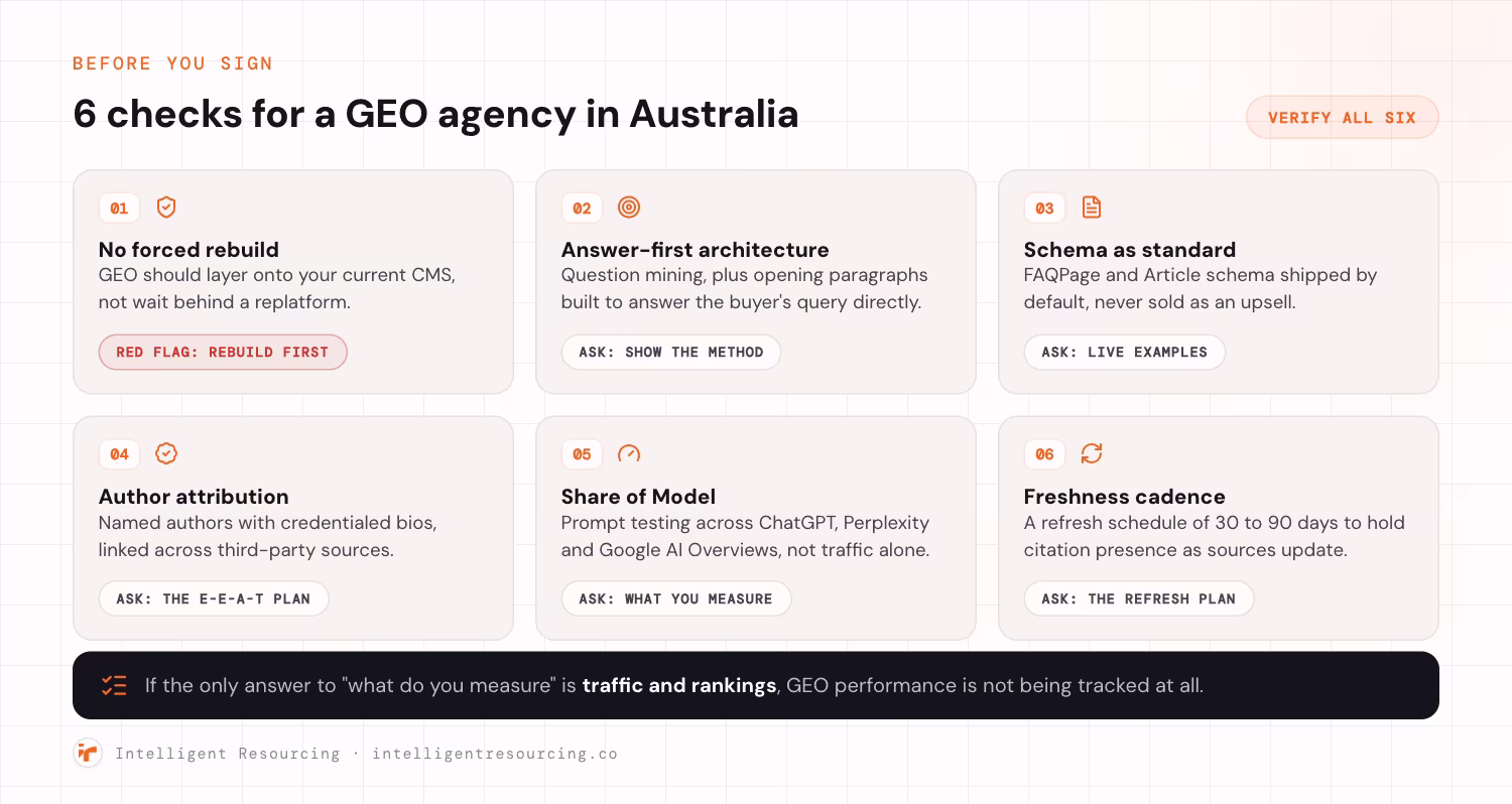 Six checks to run before signing a GEO agency in Australia, laid out as a grid. One, no forced rebuild: GEO should layer onto your current CMS, not wait behind a replatform, and insisting on a rebuild first is a red flag. Two, answer-first architecture: question mining, plus opening paragraphs built to answer the buyer's query directly, so ask them to show the method. Three, schema as standard: FAQPage and Article schema shipped by default and never sold as an upsell, so ask for live examples. Four, author attribution: named authors with credentialed bios linked across third-party sources, so ask for the E-E-A-T plan. Five, Share of Model: prompt testing across ChatGPT, Perplexity and Google AI Overviews rather than traffic alone, so ask what they measure. Six, freshness cadence: a refresh schedule of 30 to 90 days to hold citation presence as sources update. If the only answer to what do you measure is traffic and rankings, GEO performance is not being tracked at all.