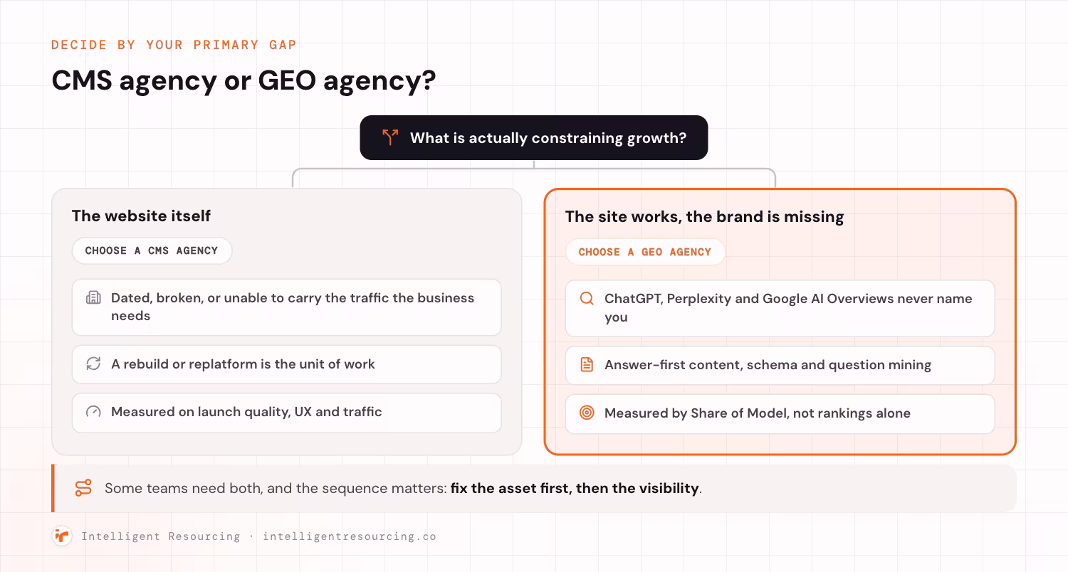 A decision fork starting from one question: what is actually constraining growth? The left branch, the website itself, leads to choose a CMS agency, with three conditions: dated, broken, or unable to carry the traffic the business needs; a rebuild or replatform is the unit of work; measured on launch quality, UX and traffic. The right branch, the site works but the brand is missing, leads to choose a GEO agency, with three conditions: ChatGPT, Perplexity and Google AI Overviews never name you; answer-first content, schema and question mining; measured by Share of Model, not rankings alone. Some teams need both, and the sequence matters: fix the asset first, then the visibility.