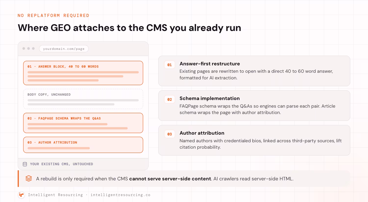 An anatomy diagram of a single page showing where GEO attaches to a CMS you already run. The mock page has four blocks. The first, highlighted, is an answer block of 40 to 60 words. The second is body copy, unchanged. The third, highlighted, is where FAQPage schema wraps the question and answer pairs. The fourth, highlighted, is author attribution. Underneath, a base bar reads: your existing CMS, untouched. Three annotations explain the highlighted blocks. One, answer-first restructure: existing pages are rewritten to open with a direct 40 to 60 word answer, formatted for AI extraction. Two, schema implementation: FAQPage schema wraps the question and answer pairs so engines can parse each one, and Article schema wraps the page with author attribution. Three, author attribution: named authors with credentialed bios, linked across third-party sources, lift citation probability. A rebuild is only required when the CMS cannot serve server-side content, because AI crawlers read server-side HTML.