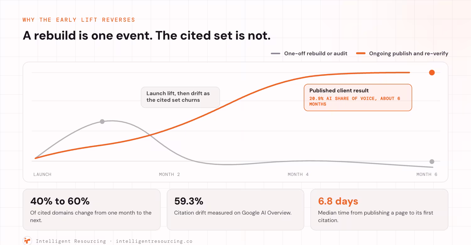 Two lines plotted from launch to month six. The grey line, a one-off rebuild or audit, rises to an early launch lift around month one and then drifts down as the cited set churns, ending near where it started. The orange line, ongoing publish and re-verify, climbs steadily and keeps compounding through month six, ending at a published client result of 20.9% AI share of voice at about six months. Three figures sit underneath: 40% to 60% of cited domains change from one month to the next, 59.3% citation drift measured on Google AI Overview, and a median of 6.8 days from publishing a page to its first citation.