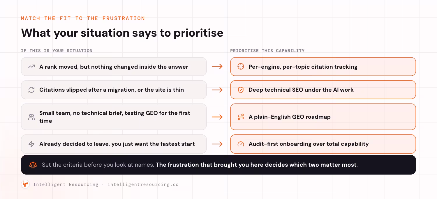 Four situations mapped to the capability each one should prioritise. If a rank moved but nothing changed inside the answer, prioritise per-engine, per-topic citation tracking. If citations slipped after a migration or the site is thin, prioritise deep technical SEO under the AI work. If you are a small team with no technical brief testing GEO for the first time, prioritise a plain-English GEO roadmap. If you have already decided to leave and just want the fastest start, prioritise audit-first onboarding over total capability. Set the criteria before you look at names, because the frustration that brought you here decides which two matter most.