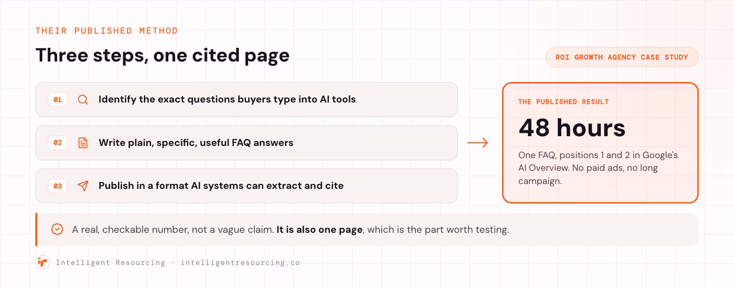 The three steps ROI Growth Agency publishes as its AEO method, leading to one result. Step one, identify the exact questions buyers type into AI tools. Step two, write plain, specific, useful FAQ answers. Step three, publish in a format AI systems can extract and cite. The published result: 48 hours, with one FAQ reaching positions 1 and 2 in Google's AI Overview, with no paid ads and no long campaign. It is a real, checkable number rather than a vague claim, and it is also one page, which is the part worth testing.