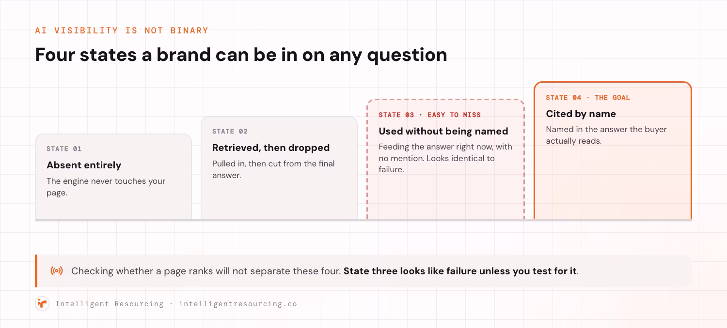 A four-rung ladder of the states a brand can be in on any given AI question, rising left to right. State one, absent entirely: the engine never touches your page. State two, retrieved then dropped: pulled in, then cut from the final answer. State three, marked as easy to miss: used without being named, feeding the answer right now with no mention, which looks identical to failure. State four, the goal: cited by name in the answer the buyer actually reads. Checking whether a page ranks will not separate these four, and state three looks like failure unless you test for it.