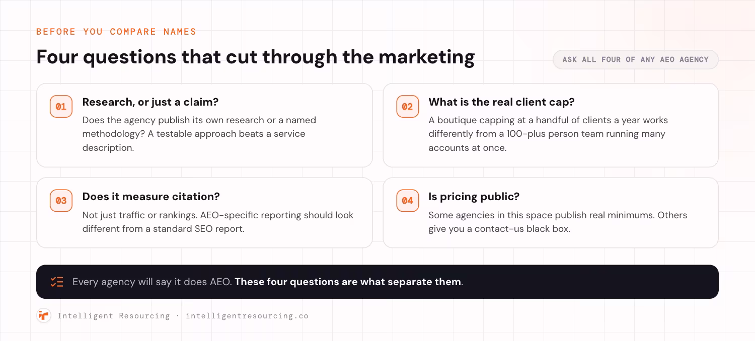 Four questions to put to any AEO agency before comparing names. One, research or just a claim: does the agency publish its own research or a named methodology, because a testable approach beats a service description. Two, what is the real client cap: a boutique capping at a handful of clients a year works differently from a 100-plus person team running many accounts at once. Three, does it measure citation, not just traffic or rankings, because AEO-specific reporting should look different from a standard SEO report. Four, is pricing public: some agencies in this space publish real minimums, others give you a contact-us black box. Every agency will say it does AEO, and these four questions are what separate them.