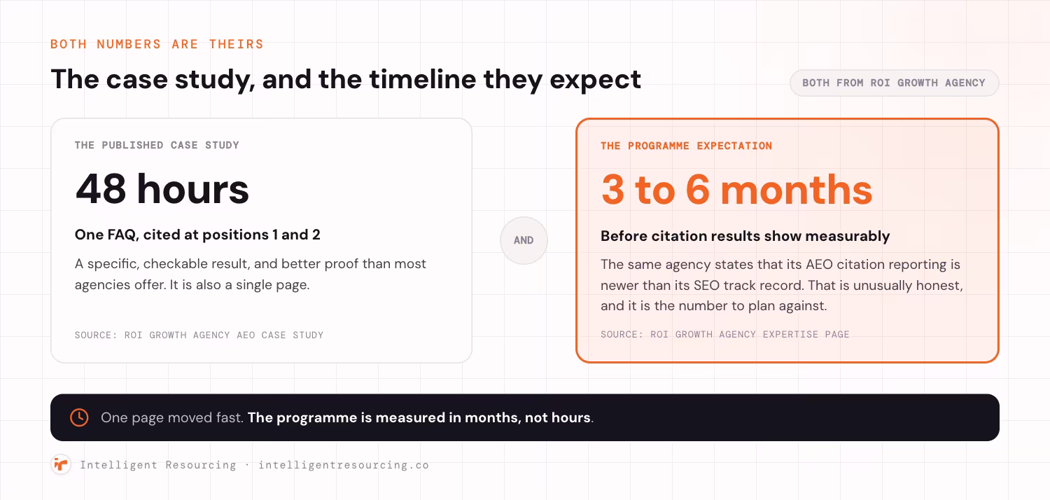 Two panels, both carrying numbers stated by ROI Growth Agency. The published case study: 48 hours, one FAQ cited at positions 1 and 2, a specific and checkable result and better proof than most agencies offer, and also a single page. The programme expectation: three to six months before citation results show measurably, because the same agency states its AEO citation reporting is newer than its SEO track record, which is unusually honest and is the number to plan against. One page moved fast, but the programme is measured in months, not hours.