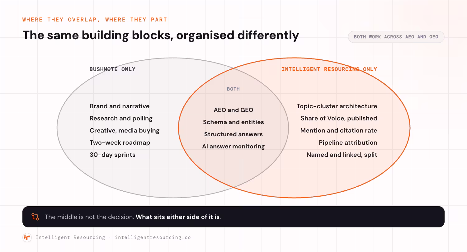 An overlap diagram of the two agencies. Bushnote only: brand and narrative, research and polling, creative and media buying, a two-week roadmap and 30-day sprints. Intelligent Resourcing only: topic-cluster architecture, Share of Voice published, mention and citation rate, pipeline attribution, and named and linked measured separately. Both: AEO and GEO, schema and entities, structured answers, and AI answer monitoring. The middle is not the decision. What sits either side of it is.