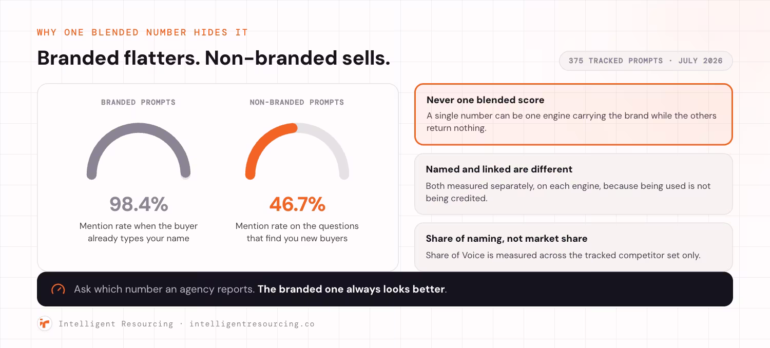 Two gauges from Intelligent Resourcing's own tracking across 375 prompts in July 2026. Branded prompts return a 98.4% mention rate, the rate when the buyer already types your name. Non-branded prompts return 46.7%, the rate on the questions that find you new buyers. Three reporting rules sit alongside. Never one blended score, because a single number can be one engine carrying the brand while the others return nothing. Named and linked are different, both measured separately on each engine, because being used is not being credited. Share of naming, not market share, because Share of Voice is measured across the tracked competitor set only. Ask which number an agency reports, because the branded one always looks better.