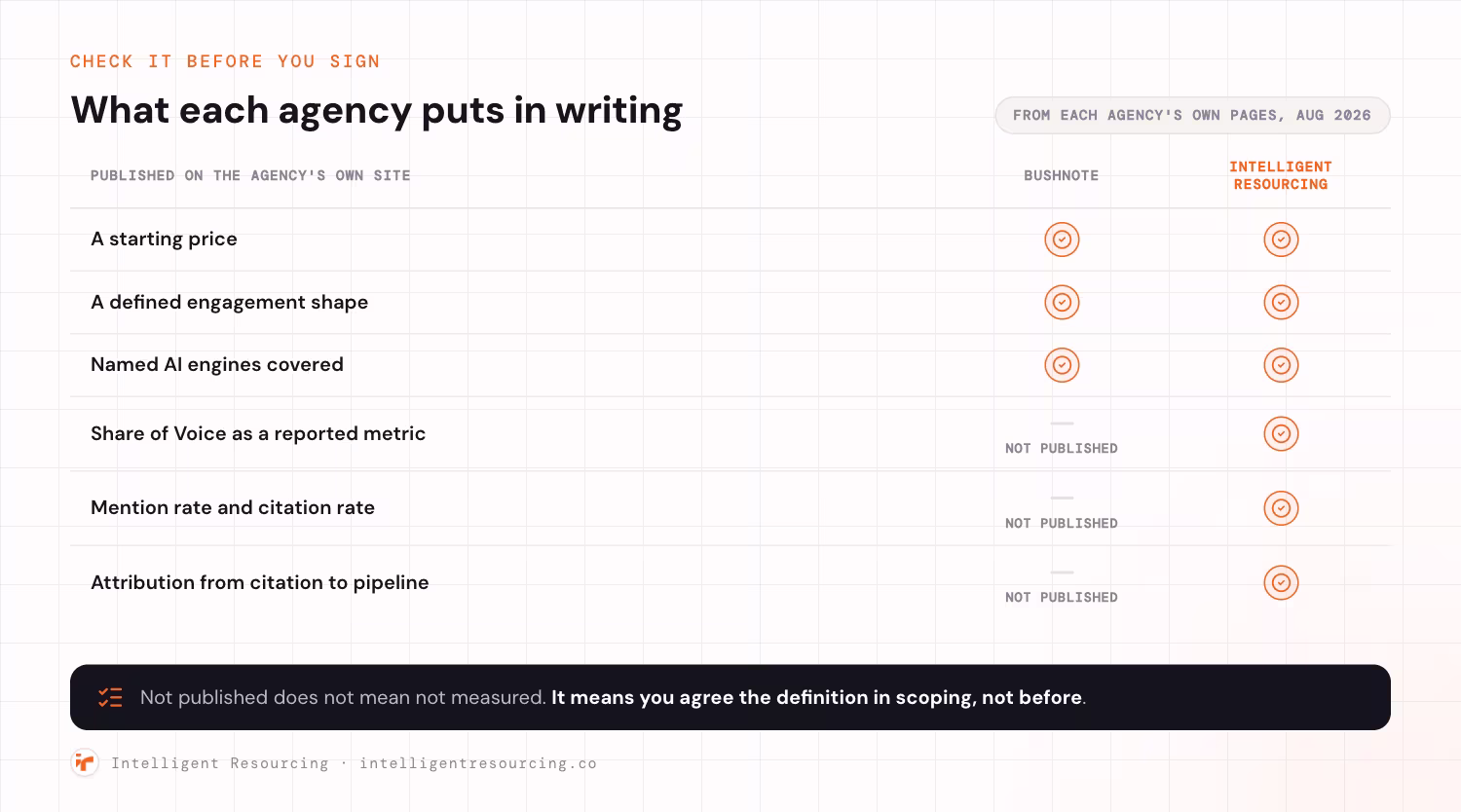 A checklist of what each agency publishes on its own site, taken from those pages in August 2026. Both Bushnote and Intelligent Resourcing publish a starting price, a defined engagement shape, and the named AI engines covered. Only Intelligent Resourcing publishes Share of Voice as a reported metric, mention rate and citation rate, and attribution from citation to pipeline. Bushnote does not publish those three. Not published does not mean not measured. It means you agree the definition in scoping, not before.