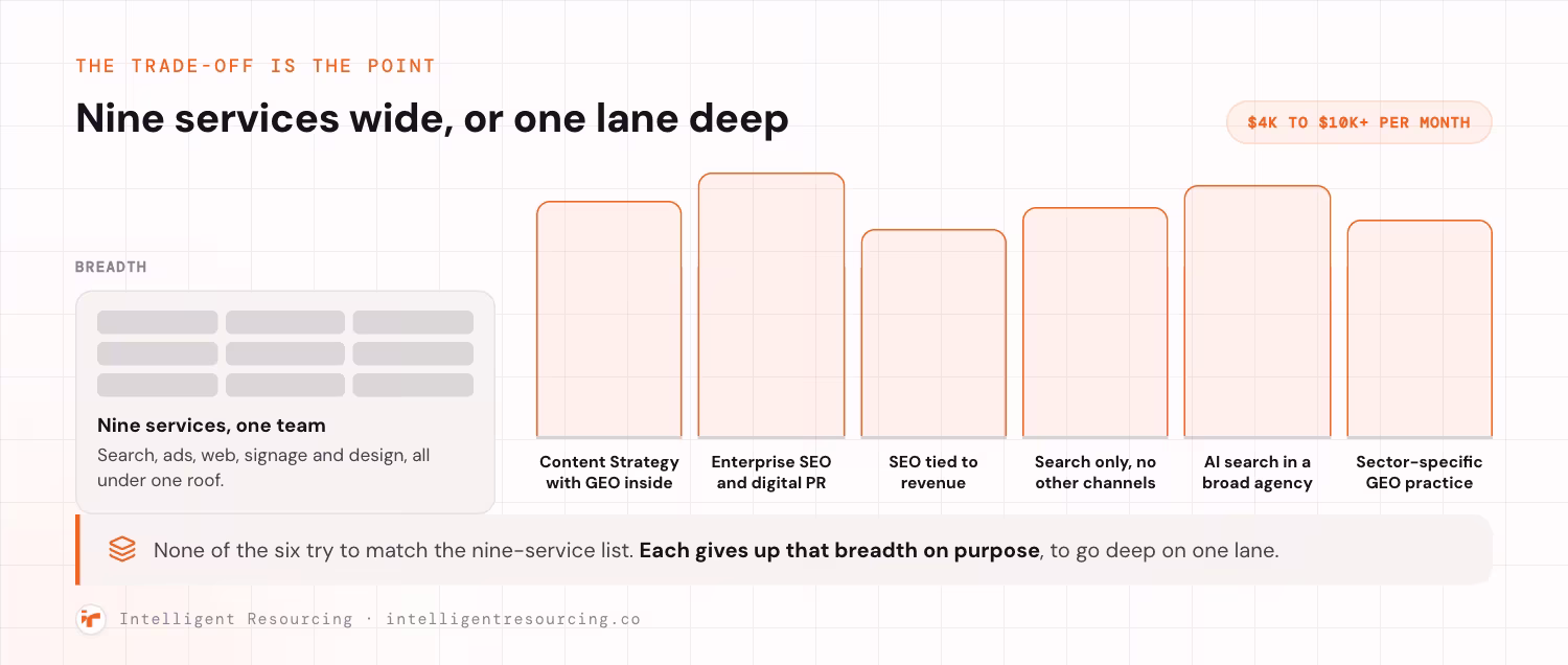A contrast between breadth and depth, with a price range of $4,000 to $10,000 or more per month noted. On the left, a single wide, shallow block made of nine small segments, labelled nine services and one team, covering search, ads, web, signage and design under one roof. On the right, six tall narrow columns, each one a single deep lane: Content Strategy with GEO inside, enterprise SEO and digital PR, SEO tied to revenue, search only with no other channels, AI search inside a broad agency, and a sector-specific GEO practice. None of the six try to match the nine-service list, and each gives up that breadth on purpose to go deep on one lane.
