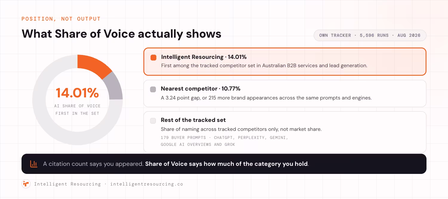 A donut chart of AI Share of Voice across the tracked competitor set. Intelligent Resourcing holds 14.01%, first among the tracked set in Australian B2B services and lead generation. The nearest competitor holds 10.77%, a 3.24 point gap worth 215 more brand appearances across the same prompts and engines. The remainder is the rest of the tracked set. Share of Voice here means share of naming across tracked competitors only, not market share. Measured across 179 buyer prompts and 5,596 runs in August 2026, on ChatGPT, Perplexity, Gemini, Google AI Overviews and Grok. A citation count says you appeared; Share of Voice says how much of the category you hold.
