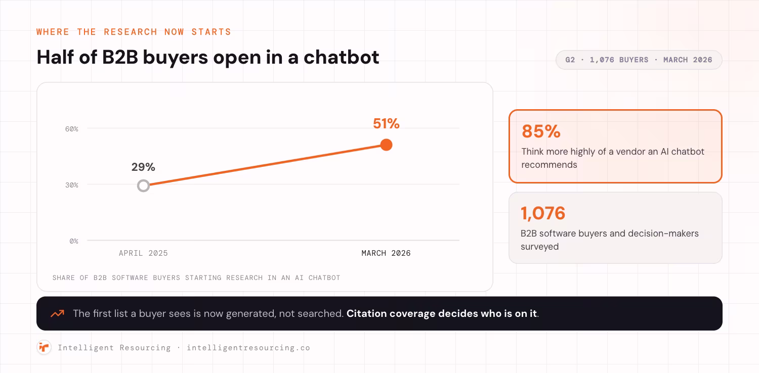 A line chart of the share of B2B software buyers starting research in an AI chatbot, rising from 29% in April 2025 to 51% in March 2026. Two figures sit alongside: 85% think more highly of a vendor an AI chatbot recommends, and 1,076 B2B software buyers and decision-makers were surveyed. The first list a buyer sees is now generated rather than searched, so citation coverage decides who is on it. Source: G2, 1,076 buyers, March 2026.