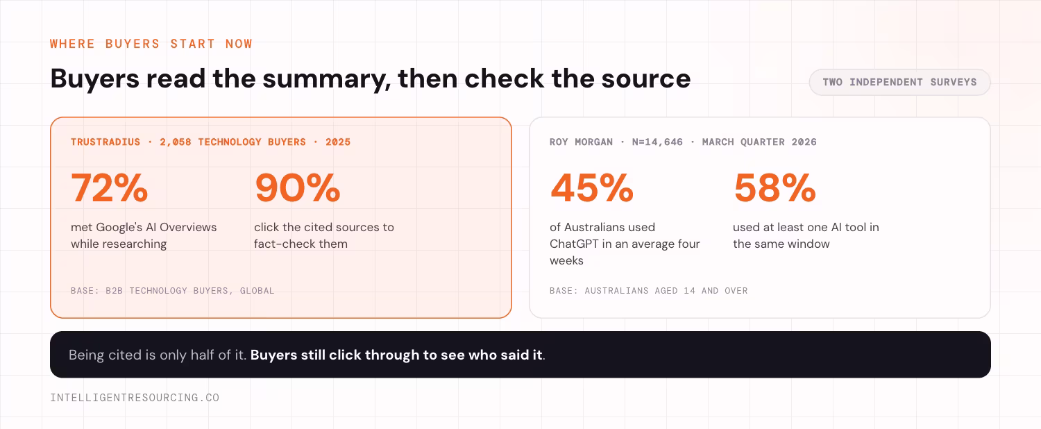Two survey panels side by side. TrustRadius, from 2,058 technology buyers in 2025: 72% met Google's AI Overviews while researching, and 90% click the cited sources to fact-check them. Roy Morgan, from a sample of 14,646 in the March quarter of 2026: 45% of Australians used ChatGPT in an average four weeks, and 58% used at least one AI tool in the same window. Being cited is only half of it, because buyers still click through to see who said it.