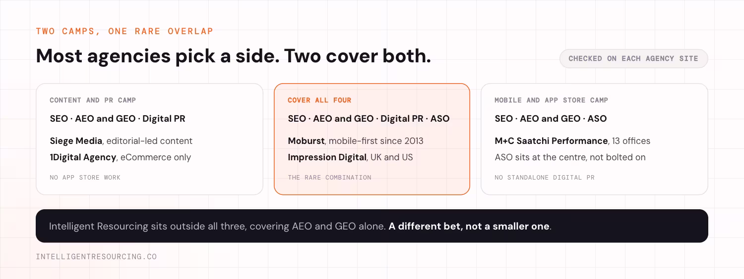 Three coverage camps shown side by side. The content and PR camp covers SEO, AEO and GEO, and Digital PR, and holds Siege Media for editorial-led content and 1Digital Agency for eCommerce only, with no app store work. The middle camp covers all four services including ASO, and holds Moburst, mobile-first since 2013, and Impression Digital across the UK and US. It is marked as the rare combination. The mobile and app store camp covers SEO, AEO and GEO, and ASO, and holds M+C Saatchi Performance with 13 offices, where ASO sits at the centre rather than bolted on, with no standalone Digital PR. Intelligent Resourcing sits outside all three, covering AEO and GEO alone.