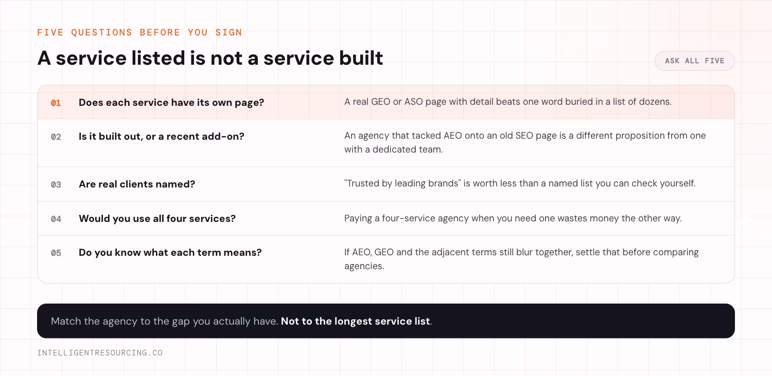 Five questions to ask a multi-service agency before signing. One, does each service have its own page, because a real GEO or ASO page with detail beats one word buried in a list of dozens. Two, is it built out or a recent add-on, because an agency that tacked AEO onto an old SEO page is a different proposition from one with a dedicated team. Three, are real clients named, because trusted by leading brands is worth less than a named list you can check yourself. Four, would you use all four services, because paying a four-service agency when you need one wastes money the other way. Five, do you know what each term means, because if AEO, GEO and the adjacent terms still blur together, settle that before comparing agencies. Match the agency to the gap you actually have, not to the longest service list.