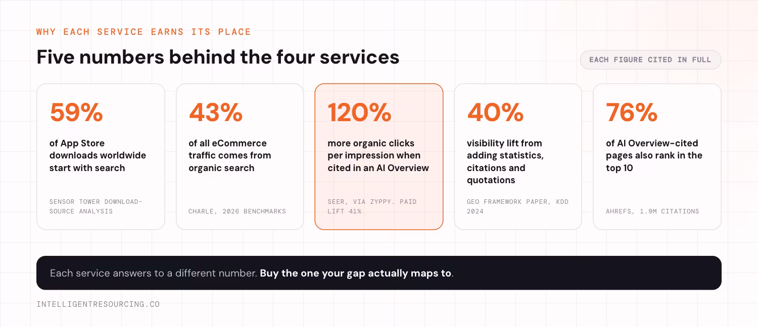 Five figures, each behind a different service. 59% of App Store downloads worldwide start with search, from Sensor Tower download-source analysis. 43% of all eCommerce traffic comes from organic search, per Charle 2026 benchmarks. 120% more organic clicks per impression when a brand is cited in an AI Overview, from Seer via Zyppy, with a 41% paid lift. 40% visibility lift from adding statistics, citations and quotations, from the GEO framework paper at KDD 2024. 76% of AI Overview-cited pages also rank in the top 10, from Ahrefs across 1.9 million citations. Each service answers to a different number, so buy the one your gap actually maps to.