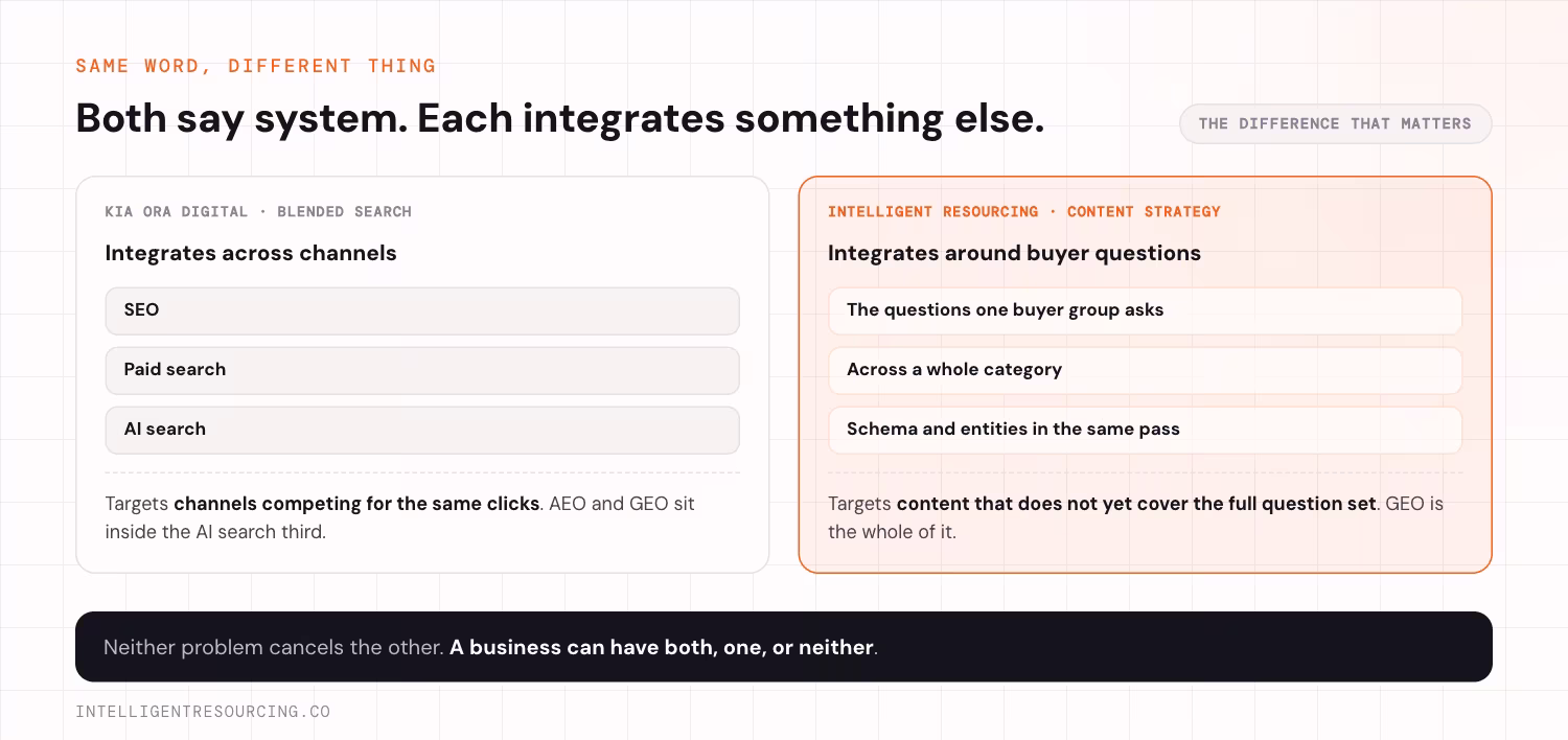 Two panels showing what each agency integrates. Kia Ora Digital's Blended Search integrates across channels: SEO, paid search and AI search. It targets channels competing for the same clicks, with AEO and GEO sitting inside the AI search third. Intelligent Resourcing's Content Strategy integrates around buyer questions: the questions one buyer group asks, across a whole category, with schema and entities handled in the same pass. It targets content that does not yet cover the full question set, where GEO is the whole of it. Neither problem cancels the other, and a business can have both, one, or neither.