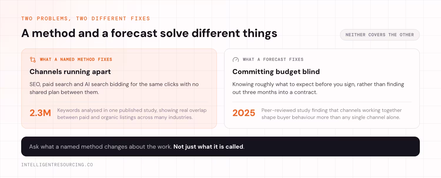Two panels showing that a named method and a pre-sale forecast solve different problems. A named method fixes channels running apart, where SEO, paid search and AI search bid for the same clicks with no shared plan between them, a gap supported by a published study of 2.3 million keywords that found real overlap between paid and organic listings across many industries. A forecast fixes committing budget blind, letting you know roughly what to expect before you sign rather than finding out three months into a contract, alongside a 2025 peer-reviewed study finding that channels working together shape buyer behaviour more than any single channel alone. Ask what a named method changes about the work, not just what it is called.