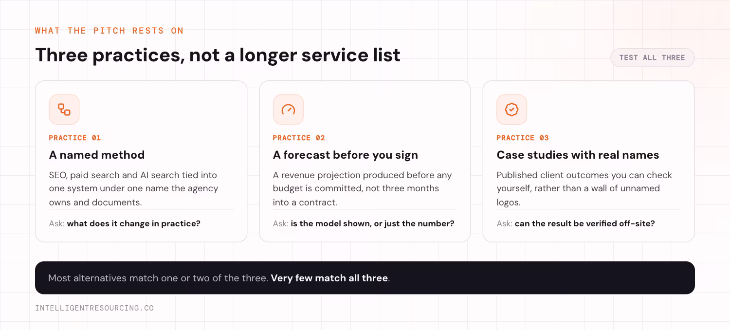 The three practices behind Kia Ora Digital's pitch, shown as three cards. Practice one, a named method: SEO, paid search and AI search tied into one system under one name the agency owns and documents, so ask what it changes in practice. Practice two, a forecast before you sign: a revenue projection produced before any budget is committed, not three months into a contract, so ask whether the model is shown or just the number. Practice three, case studies with real names: published client outcomes you can check yourself rather than a wall of unnamed logos, so ask whether the result can be verified off-site. Most alternatives match one or two of the three. Very few match all three.