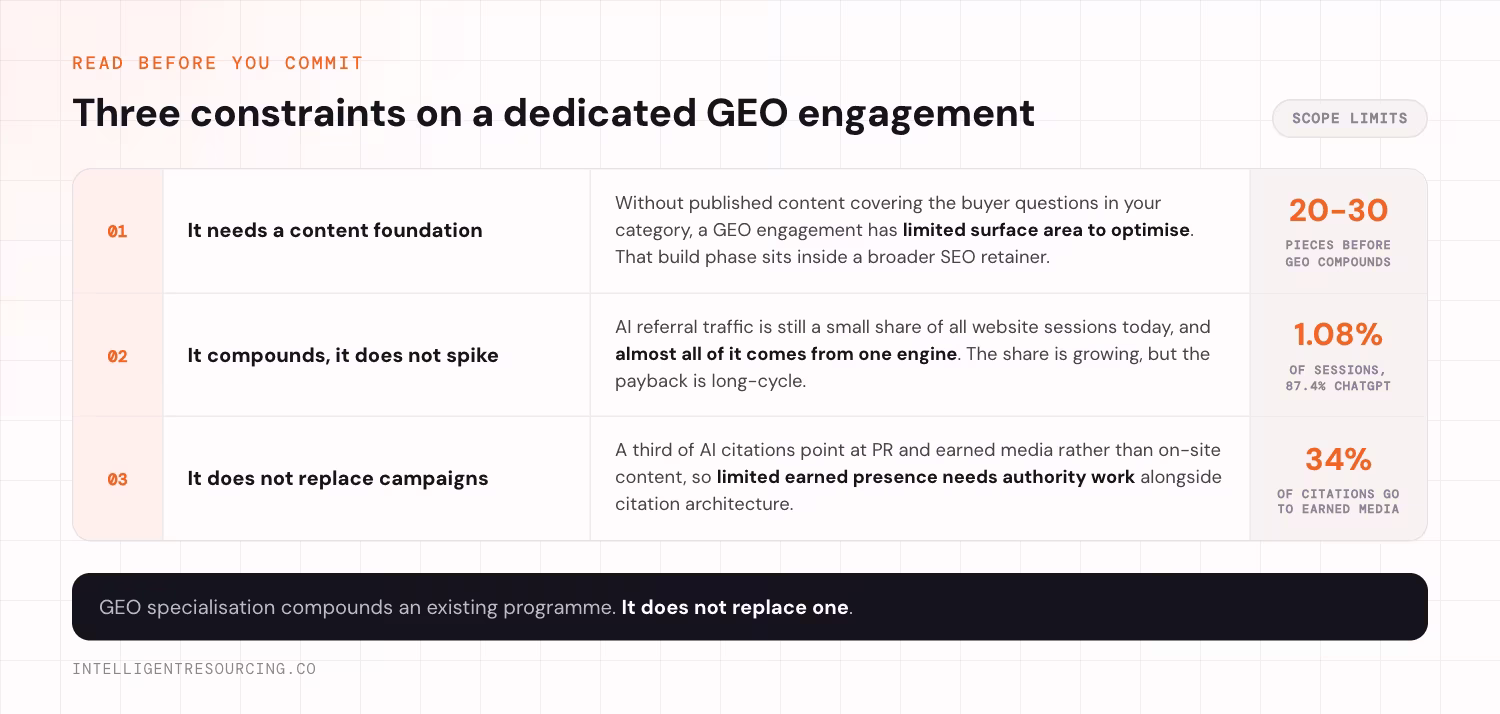 Three constraints on a dedicated GEO engagement. One, it needs a content foundation: without published content covering the buyer questions in your category a GEO engagement has limited surface area to optimise, and roughly 20 to 30 pieces are needed before GEO compounds. Two, it compounds rather than spikes: AI referral traffic is still about 1.08% of all website sessions today with 87.4% of it coming from ChatGPT, so the payback is long-cycle. Three, it does not replace campaigns: 34% of AI citations point at PR and earned media rather than on-site content, so limited earned presence needs authority work alongside citation architecture. GEO specialisation compounds an existing programme, it does not replace one.